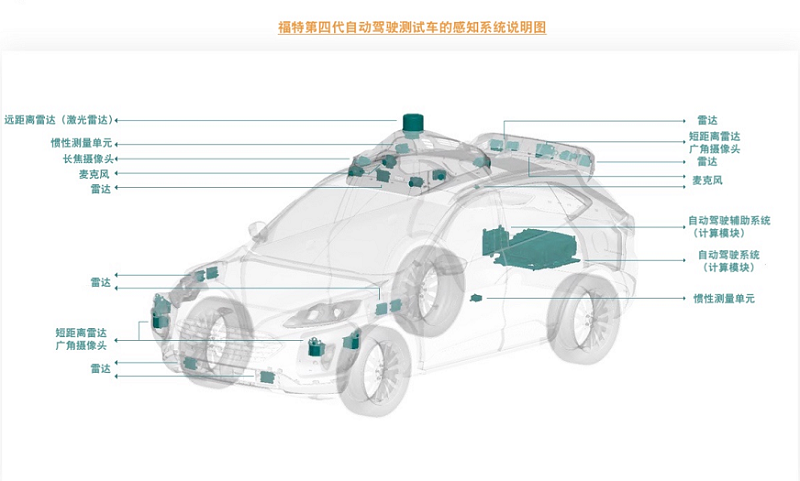 福特第四代自动驾驶测试车的感知系统说明图.png