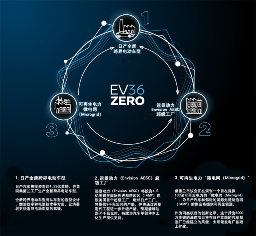 1、全球第一个电动汽车制造生态系统--“日产EV36Zero”电动汽车枢纽.jpg