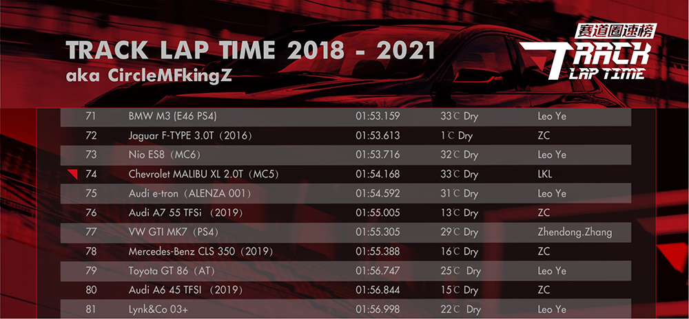 迈锐宝XL在2018-2021浙赛圈速总榜上位列第74位.jpg