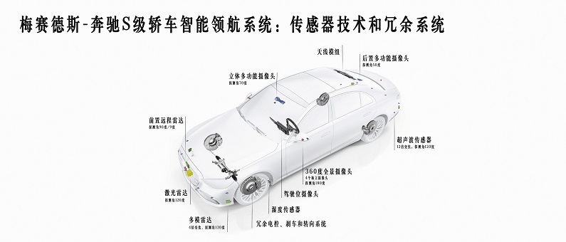 06.梅赛德斯-奔驰S级轿车智能领航系统搭载多个传感器和冗余系统.jpg
