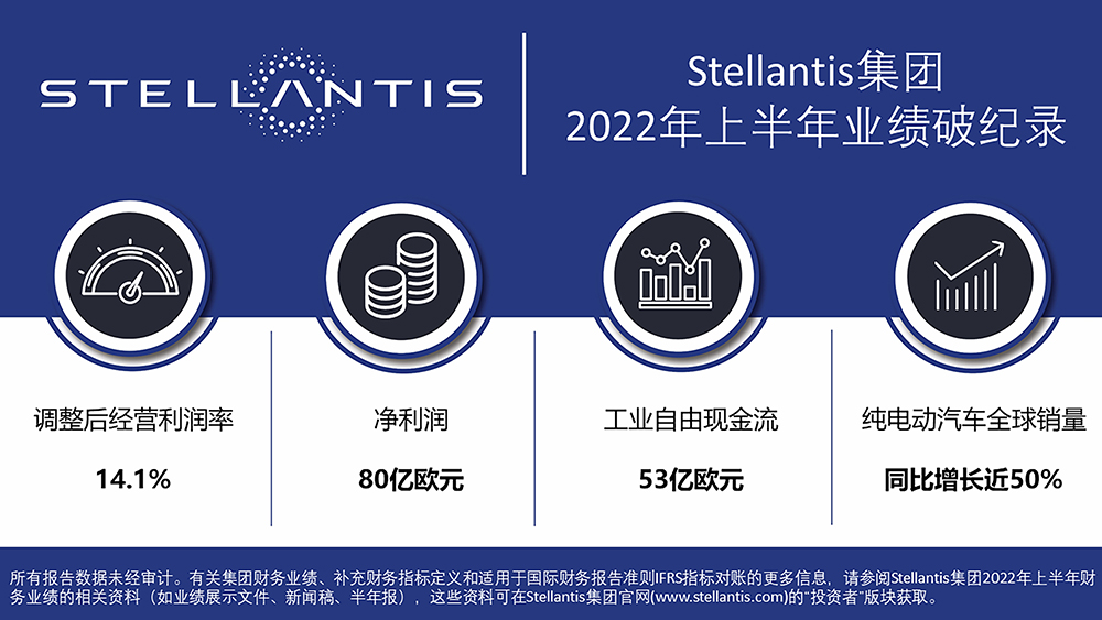 新闻稿配图：Stellantis集团2022年上半年业绩破纪录.jpg