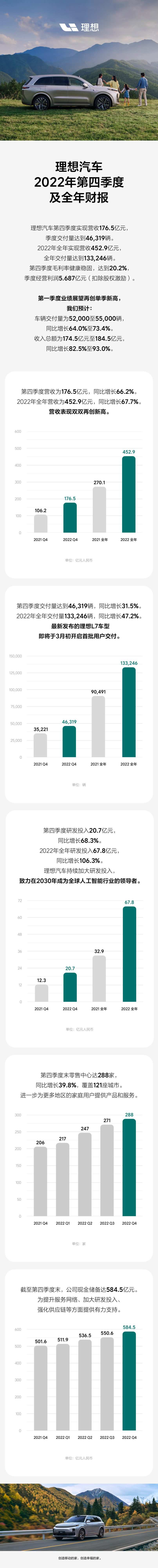 理想汽车公布2022年第四季度及全年财报_副本.jpg