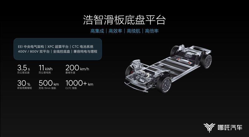 3-平台升级：首搭浩智滑板底盘，打造更先进、个性的新能源汽车.jpg