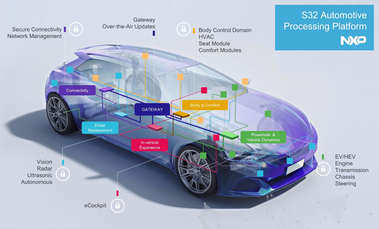 NXP S32 Automotive Processing Platform v1 (1).jpg