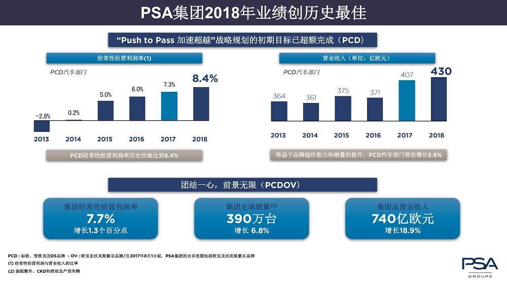 【新闻稿配图】PSA集团2018年财务业绩.jpg