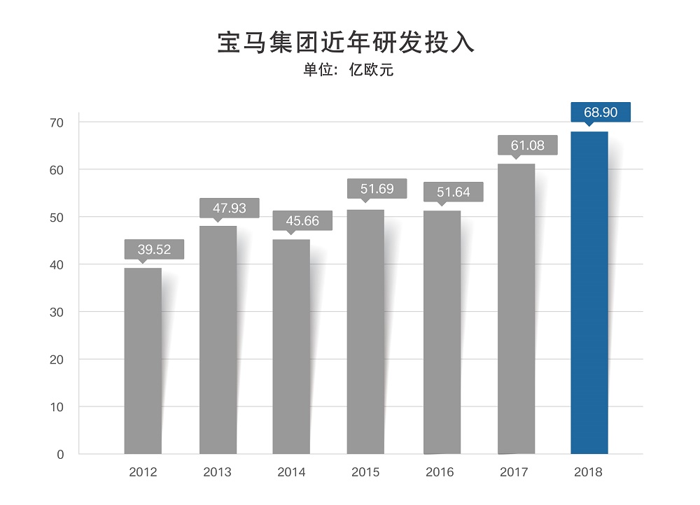 01.宝马集团近年研发投入.jpg