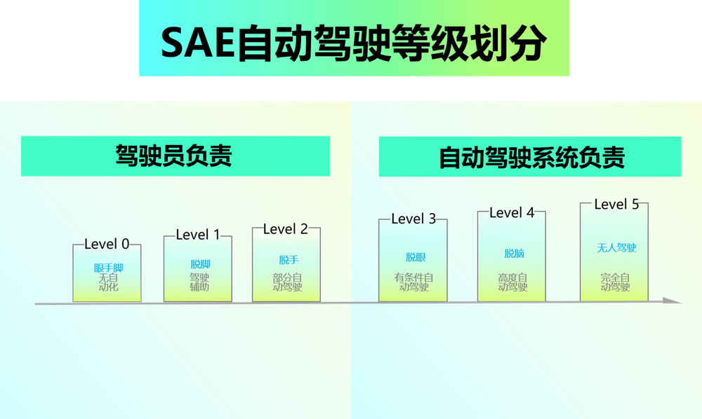SAE自动驾驶等级划分.png