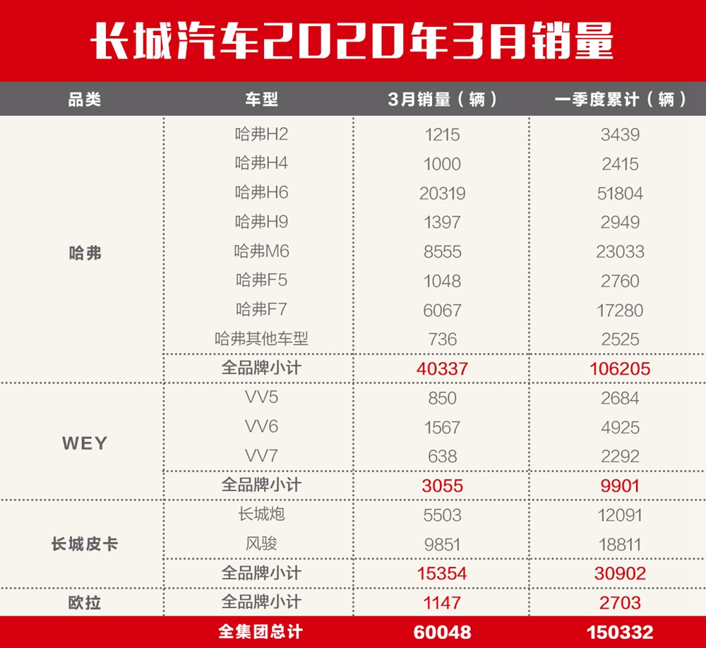 长城汽车3月销量.jpg