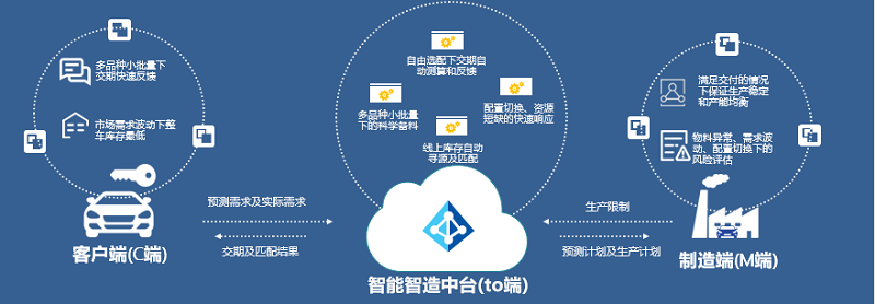 威马C2M平台的智能算法模型犹如“最强大脑”，真正实现从消费端拉动制造流程与供应链.png
