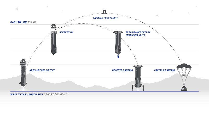 BlueOrigin_NewShepard_FlightProfile.jpg