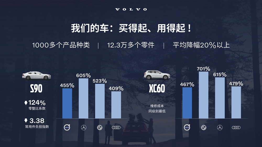 4、沃尔沃旗下产品零整比大幅下降.jpg