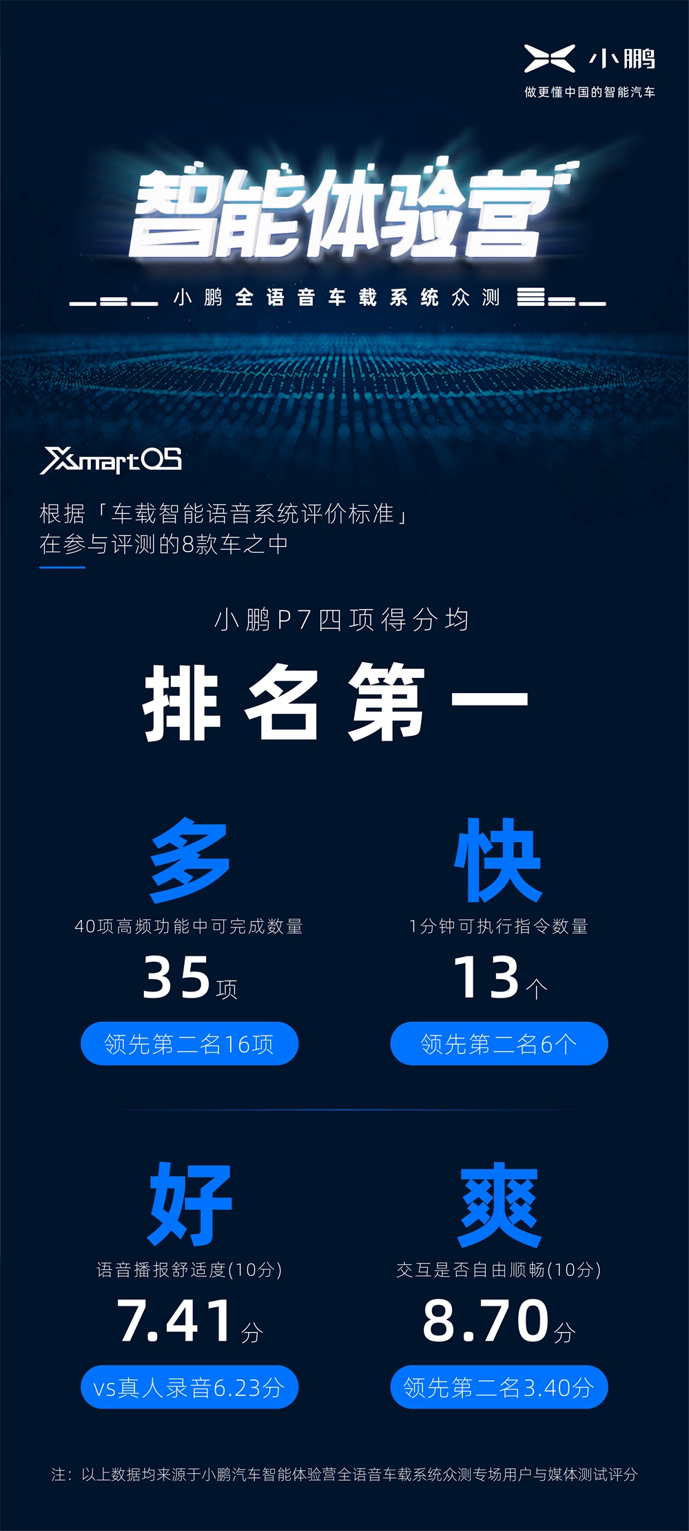 小鹏P7获车载智能语音系统众测四项第一.jpg