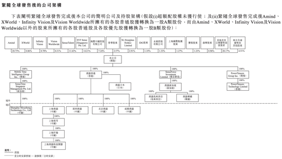▲紧随全球发售后的公司架构
