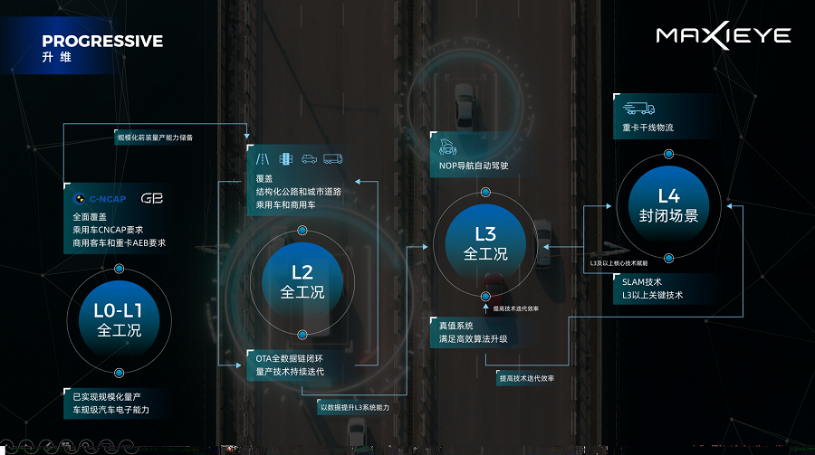图4-渐进式路线-升维.png