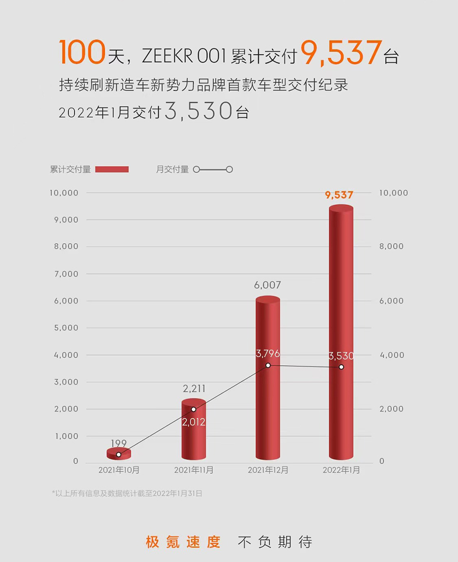 稿件配图-ZEEKR 001 2022年1月交付量.jpg