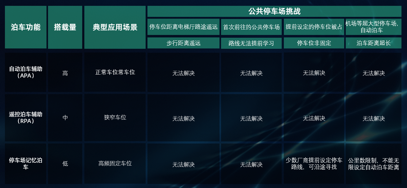 配图二：现有技术无法解决公共停车场非固定停车位的泊车痛点.png