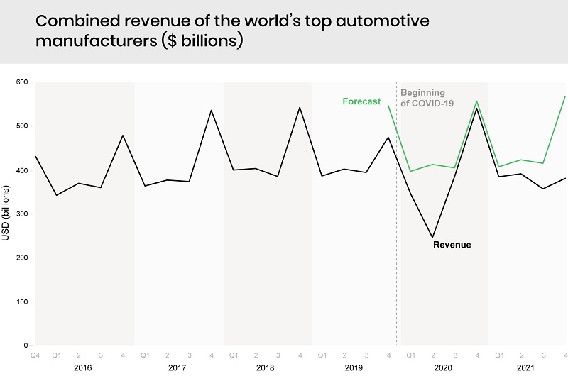 全球主要汽车制造商的营收总和（单位：十亿美元）.jpg