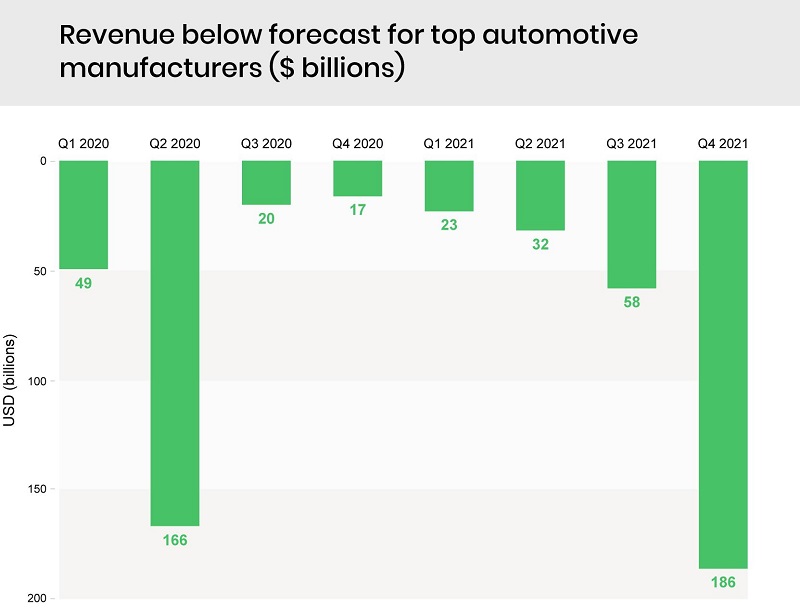 主要汽车制造商的营收低于预期（单位：十亿美元）.jpg