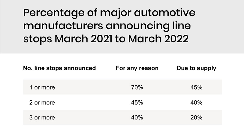 2021年3月至2022年3月期间曾宣布暂停产线的主要汽车制造商所占的百分比.jpg