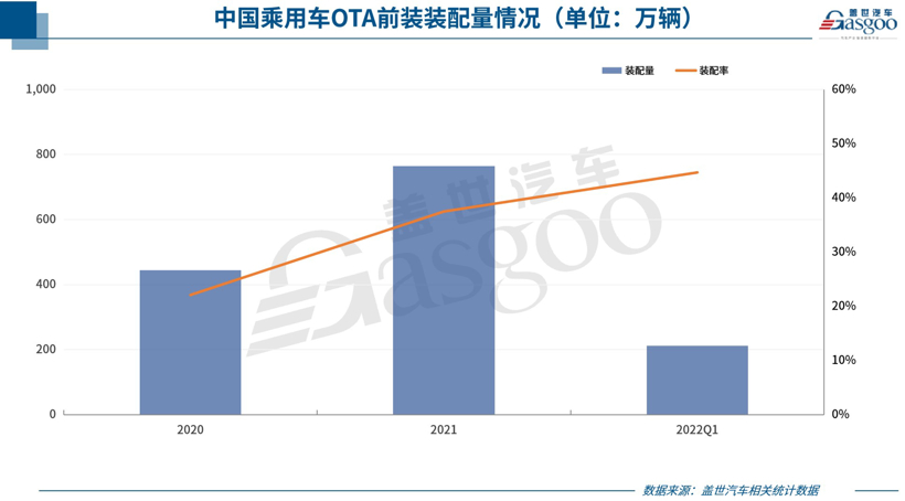 OTA渗透率猛增,车企到底有多卷? OTA渗透率猛增,车企到底有多卷?