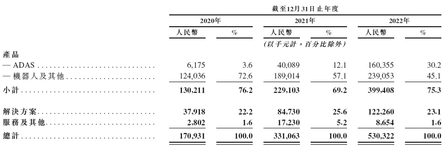 图片来源：速腾聚创招股说明书