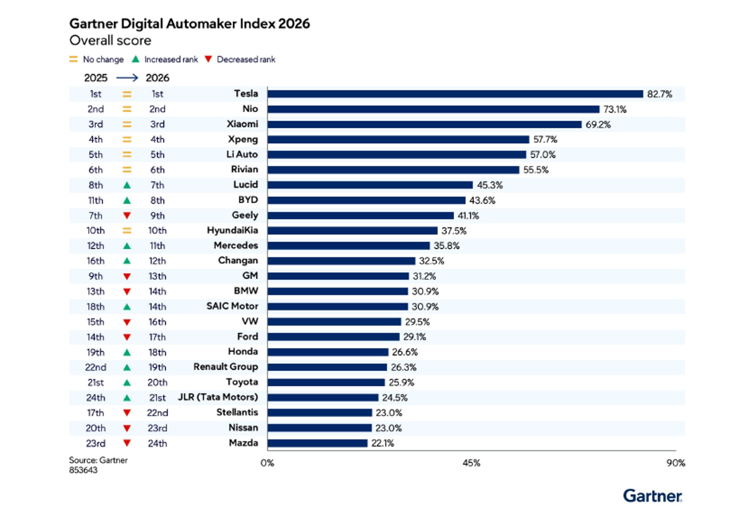 Gartner 2026年数字化汽车制造商指数.jpg